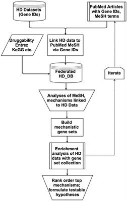 Exosomes and Homeostatic Synaptic Plasticity Are Linked to Each other and to Huntington's, Parkinson's, and Other Neurodegenerative Diseases by Database-Enabled Analyses of Comprehensively Curated Datasets